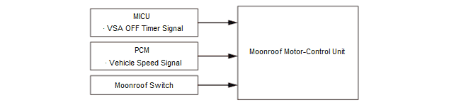 Moonroof - Testing & Troubleshooting